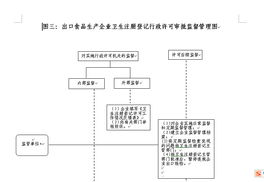 出口食品生产企业卫生注册登记行政许可审批监督管理图信息咨询服务