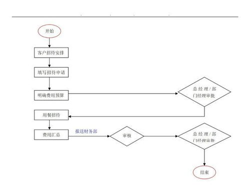 企业管理过程流程图集锦大全
