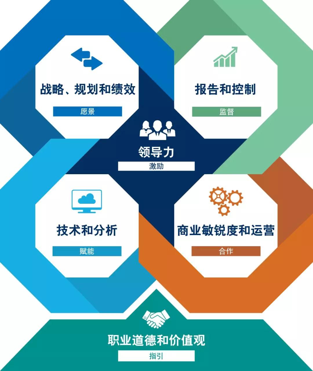 CMA 提升企业管理水平的利器